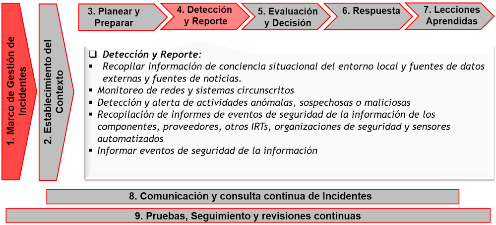 4. Deteccion y Reporte